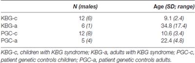 Intellectual Profiles in KBG-Syndrome: A Wechsler Based Case-Control Study